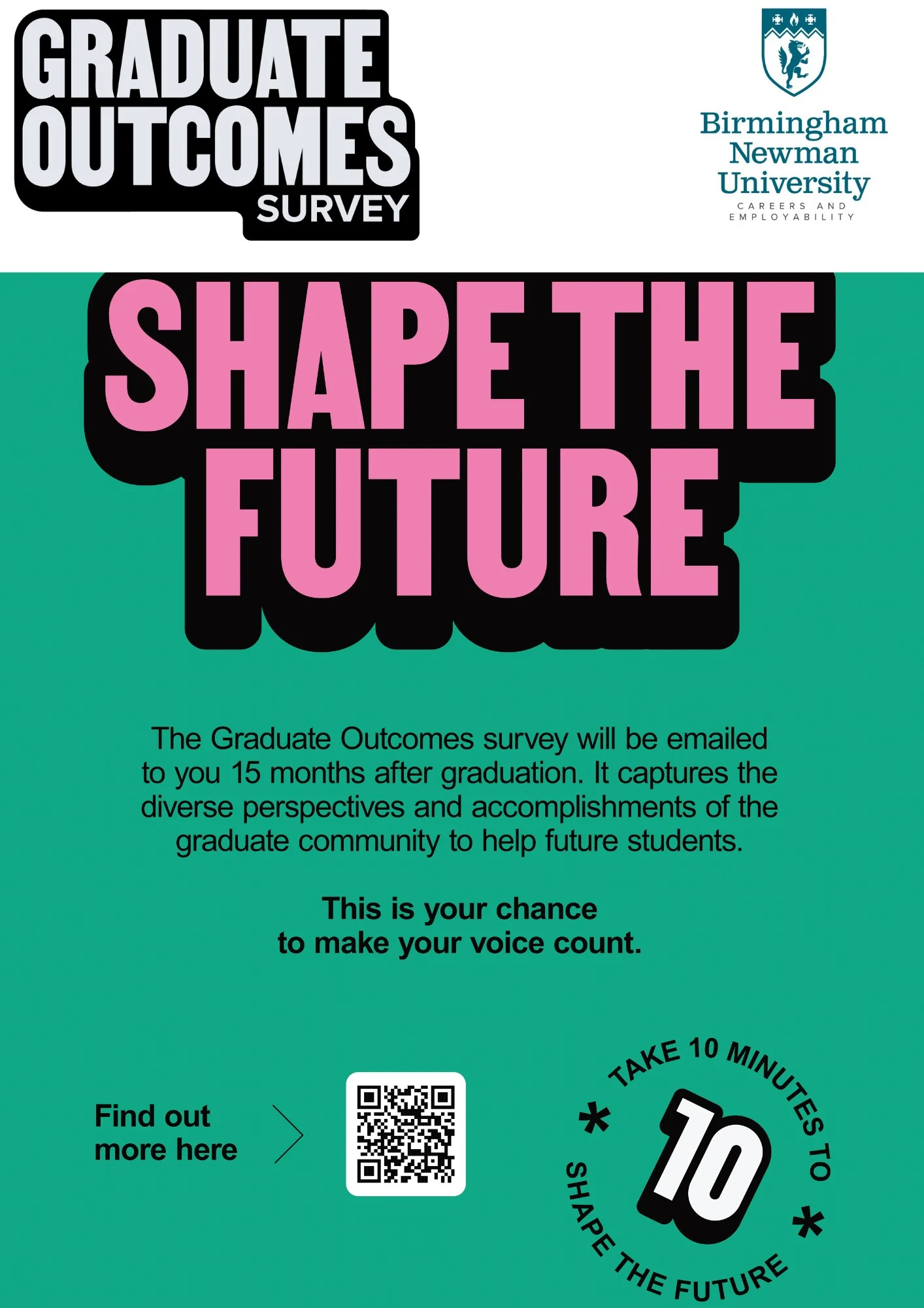 Promotional graphic for the Graduate Outcomes Survey by Birmingham Newman University. The top section has a black-and-white logo reading “Graduate Outcomes Survey” and the Birmingham Newman University logo with the tagline “Careers and Employability.” Large pink text in the center says “Shape the Future.” Below, smaller text explains: “The Graduate Outcomes survey will be emailed to you 15 months after graduation. It captures the diverse perspectives and accomplishments of the graduate community to help future students. This is your chance to make your voice count.” At the bottom left, there is a QR code with the text “Find out more here.” On the bottom right, a circular graphic reads “Take 10 minutes to shape the future” with a large number “10” in the center.